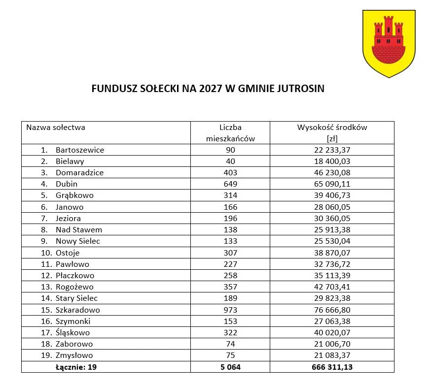 Fundusz sołecki na 2027 rok – mieszkańcy zdecydują o pieniądzach